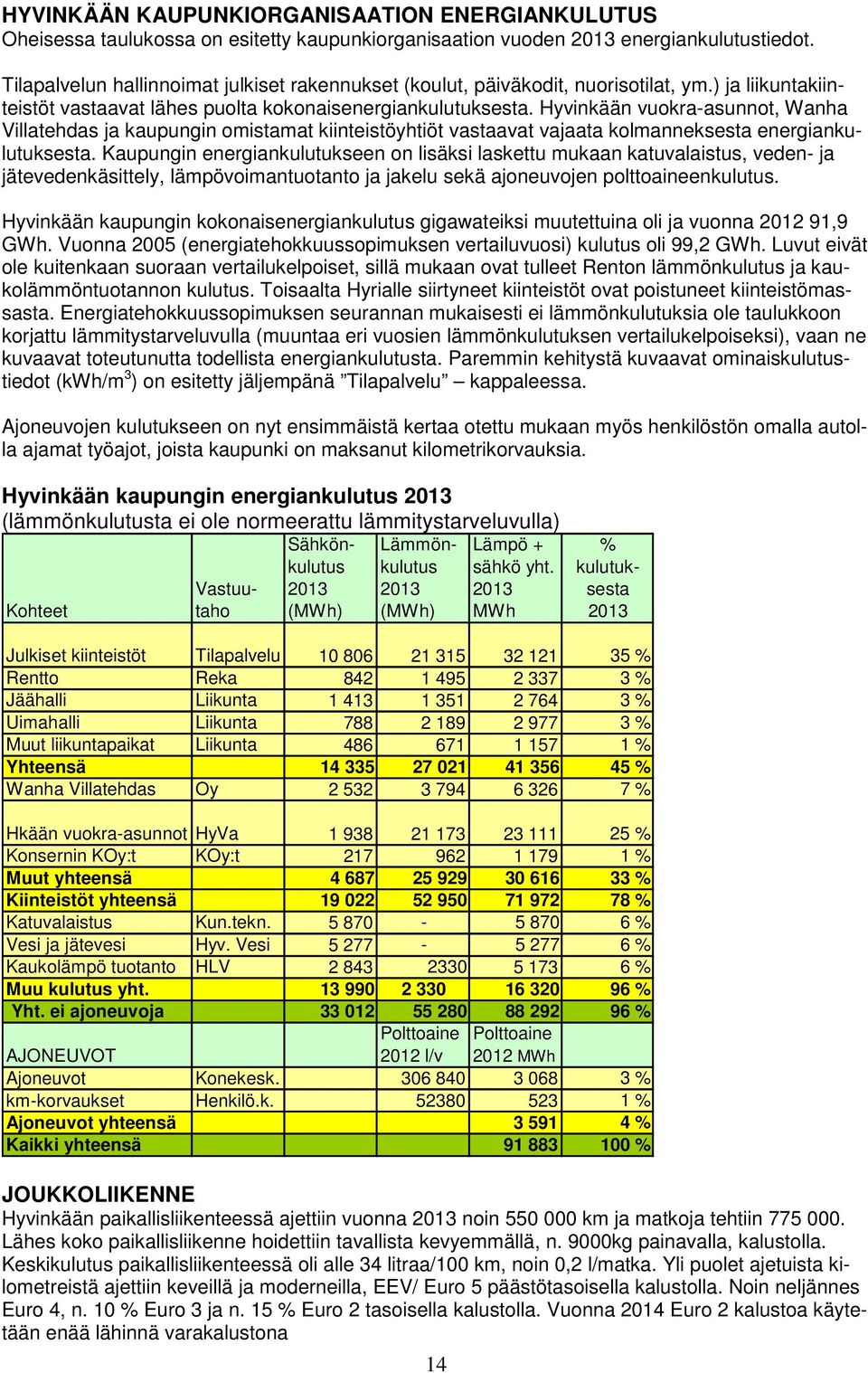 Hyvinkään vuokra-asunnot, Wanha Villatehdas ja kaupungin omistamat kiinteistöyhtiöt vastaavat vajaata kolmanneksesta energiankulutuksesta.