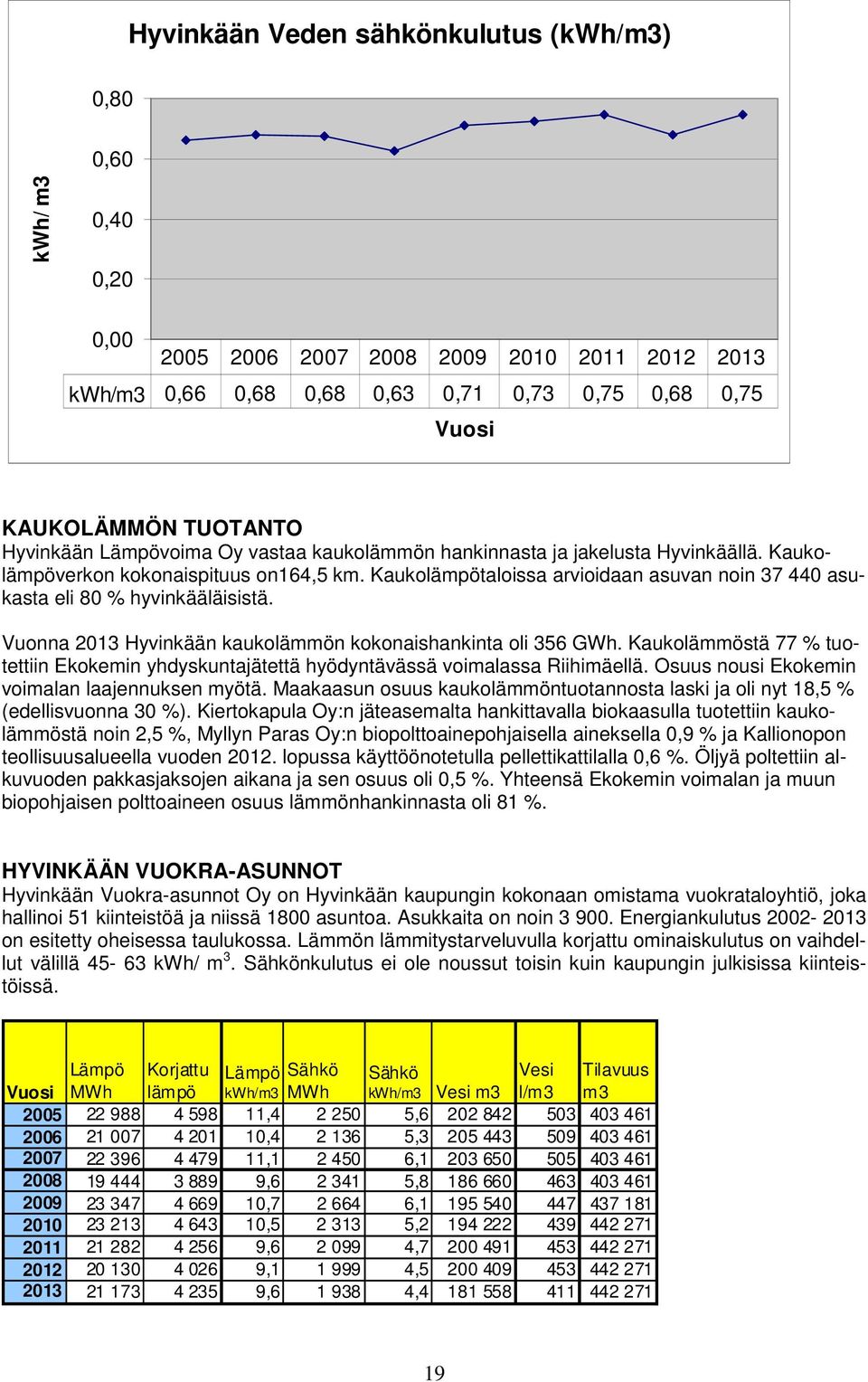 Kaukolämpötaloissa arvioidaan asuvan noin 37 440 asukasta eli 80 % hyvinkääläisistä. Vuonna 2013 Hyvinkään kaukolämmön kokonaishankinta oli 356 GWh.