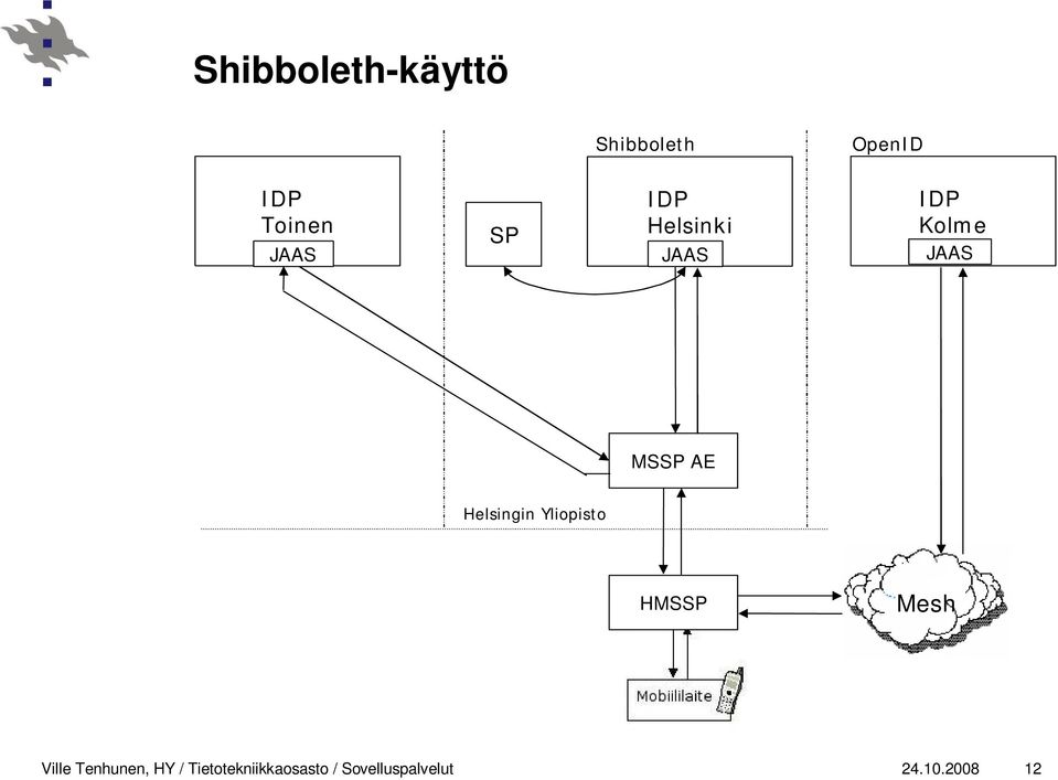 Helsingin Yliopisto HMSSP Mesh Ville Tenhunen, HY