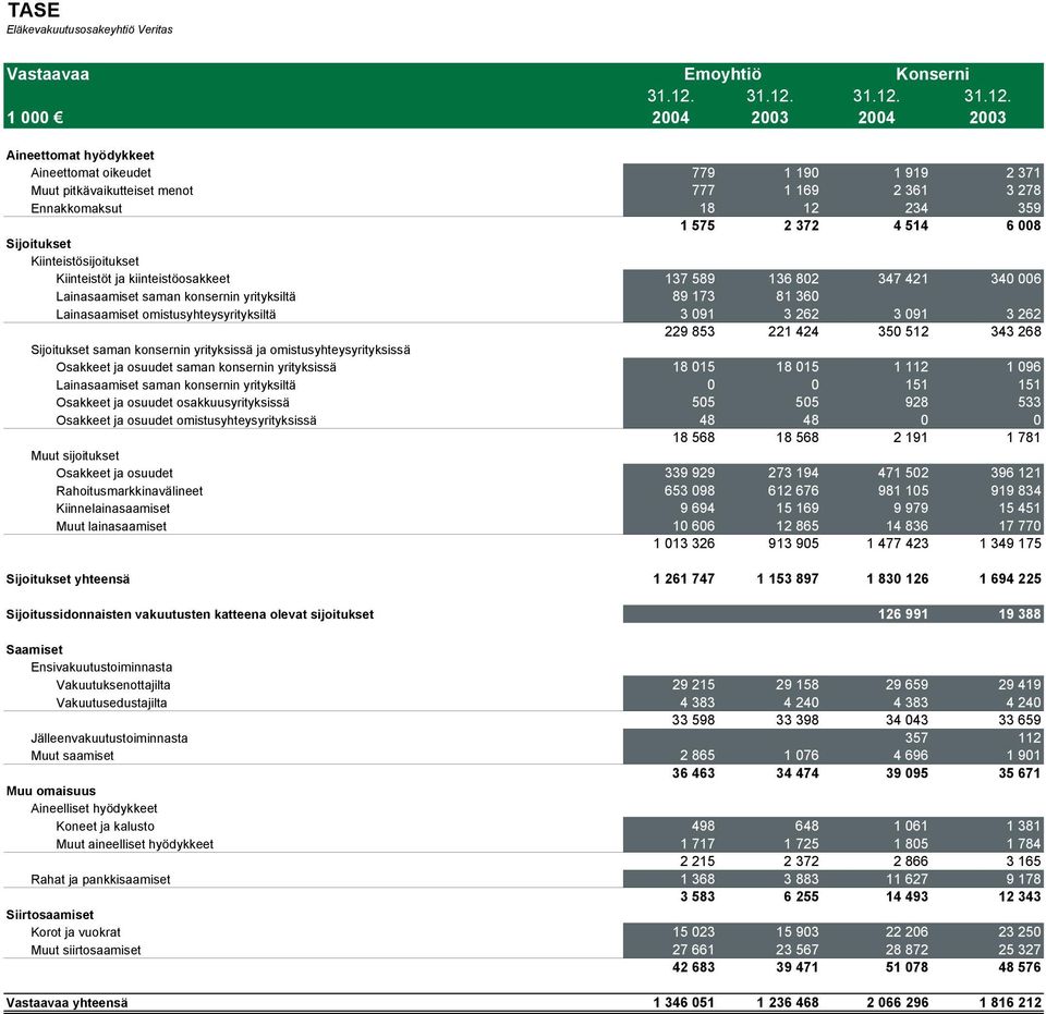 1 000 2004 2003 2004 2003 Aineettomat hyödykkeet Aineettomat oikeudet 779 1 190 1 919 2 371 Muut pitkävaikutteiset menot 777 1 169 2 361 3 278 Ennakkomaksut 18 12 234 359 1 575 2 372 4 514 6 008