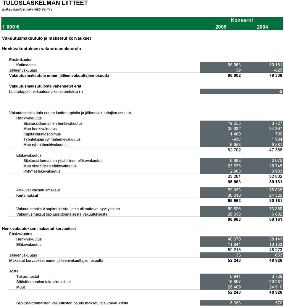 luottotappioita ja jälleenvakuuttajien osuutta Henkivakuutus Sijoitussidonnainen henkivakuutus 19 655 3 727 Muu henkivakuutus 35 632 34 367 Kapitalisaatiosopimus 1 400 700 Työntekijäin