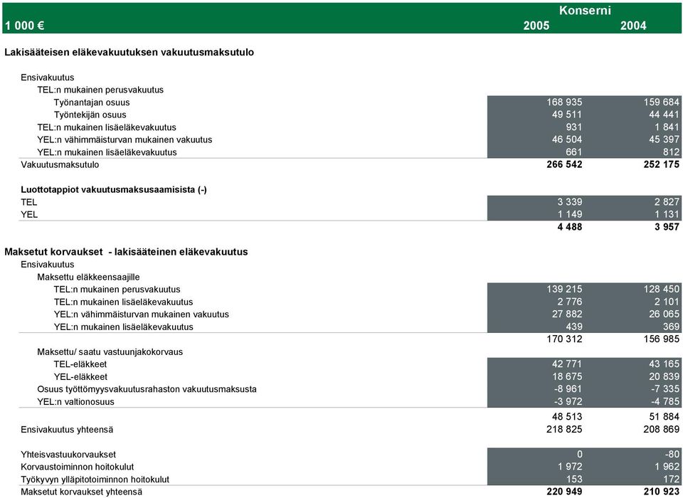 TEL 3 339 2 827 YEL 1 149 1 131 4 488 3 957 Maksetut korvaukset - lakisääteinen eläkevakuutus Ensivakuutus Maksettu eläkkeensaajille TEL:n mukainen perusvakuutus 139 215 128 450 TEL:n mukainen