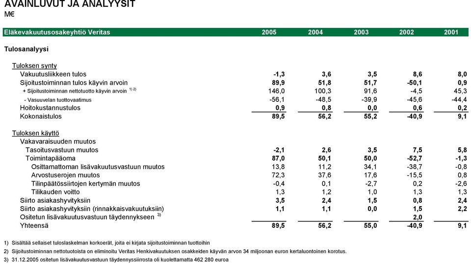 Kokonaistulos 89,5 56,2 55,2-40,9 9,1 Tuloksen käyttö Vakavaraisuuden muutos Tasoitusvastuun muutos -2,1 2,6 3,5 7,5 5,8 Toimintapääoma 87,0 50,1 50,0-52,7-1,3 Osittamattoman lisävakuutusvastuun