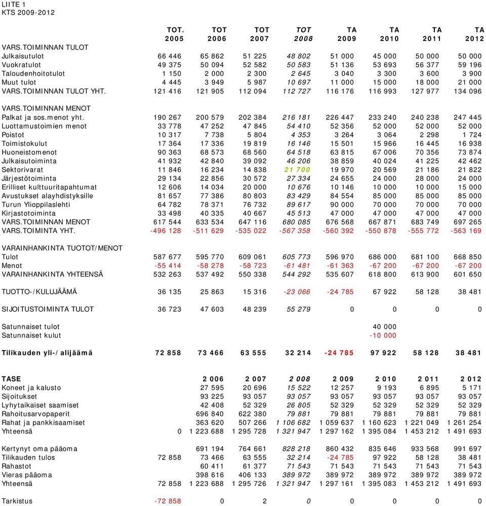 040 3 300 3 600 3 900 Muut tulot 4 445 3 949 5 987 10 697 11 000 15 000 18 000 21 000 VARS.TOIMINNAN TULOT YHT. 121 416 121 905 112 094 112 727 116 176 116 993 127 977 134 096 VARS.