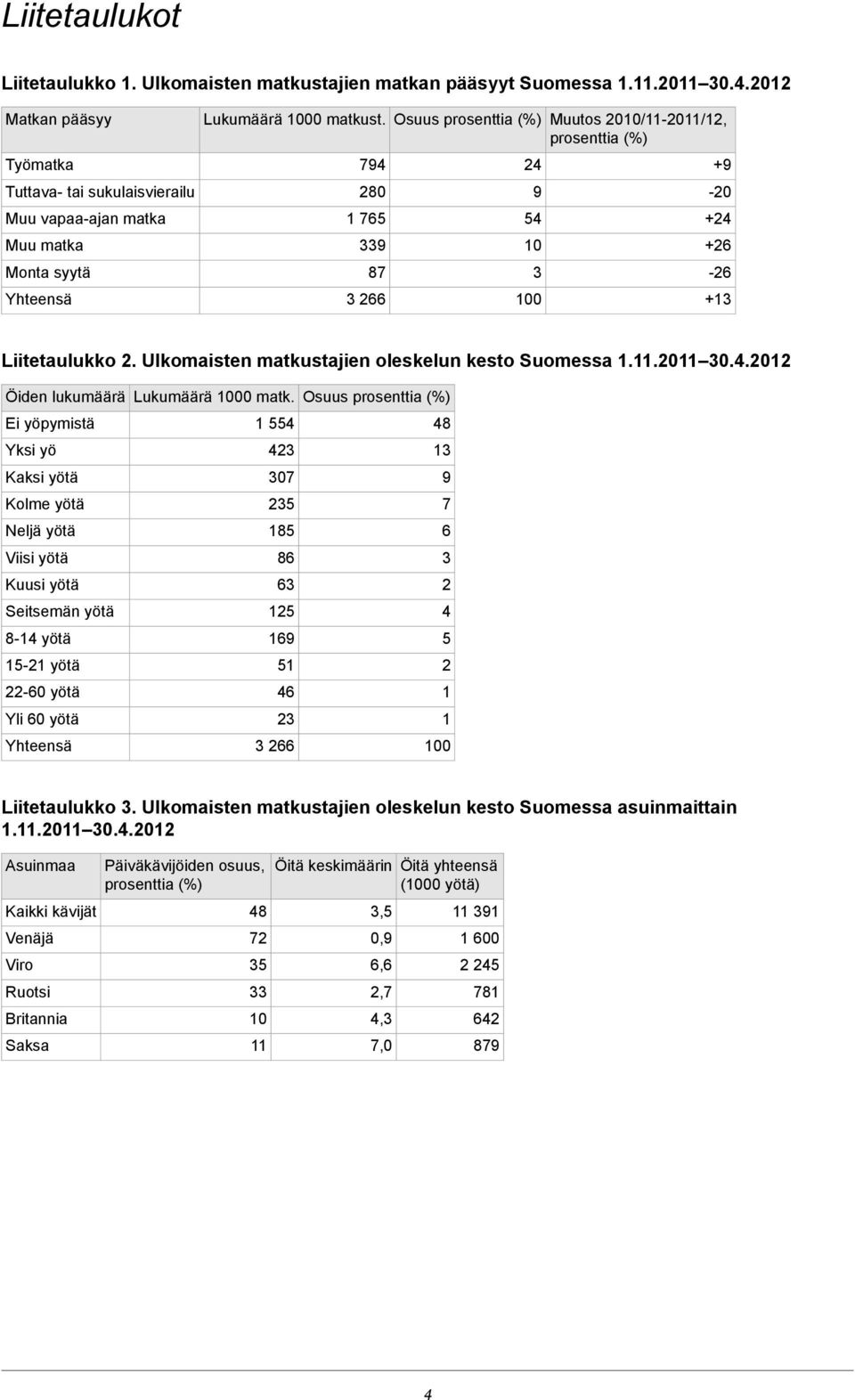 111011 0401 Öiden lukumäärä Ei yöpymistä Yksi yö Kaksi yötä Kolme yötä Neljä yötä Viisi yötä Kuusi yötä Seitsemän yötä 8-14 yötä 15-1 yötä -60 yötä Yli 60 yötä Yhteensä Lukumäärä 1000 matk 1 554 4 07