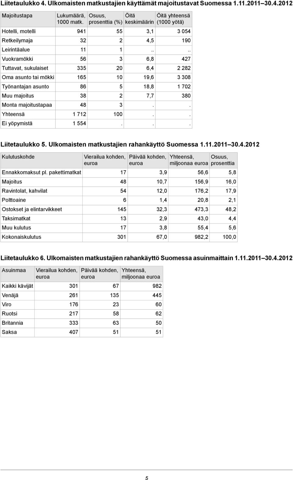 19,6 18,8 7,7 Öitä yhteensä (1000 yötä) 054 190 47 8 08 1 70 80 Liitetaulukko 5 Ulkomaisten matkustajien rahankäyttö Suomessa 111011 0401 Kulutuskohde Ennakkomaksut pl pakettimatkat Majoitus