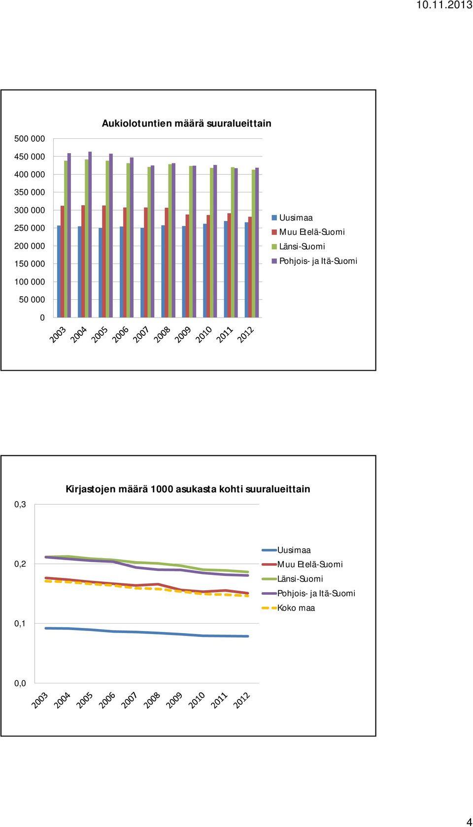 15 1 5,3 Kirjastojen määrä 1