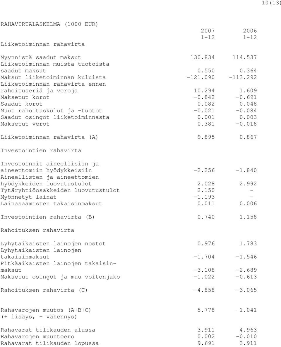 048 Muut rahoituskulut ja tuotot -0.021-0.084 Saadut osingot liiketoiminnasta 0.001 0.003 Maksetut verot 0.381-0.018 Liiketoiminnan rahavirta (A) 9.895 0.