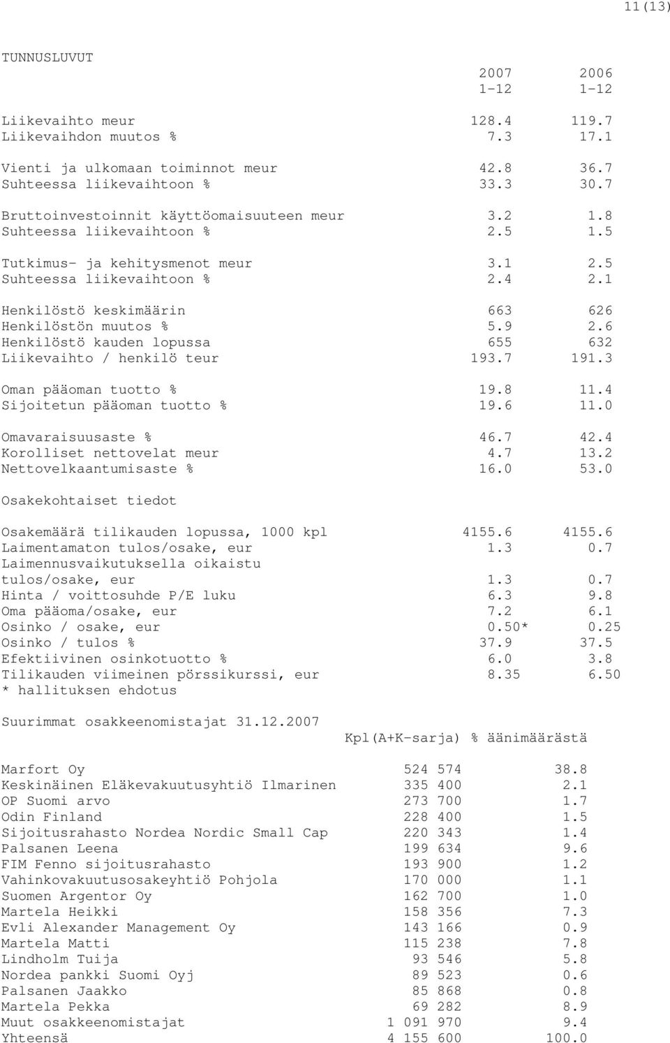 1 Henkilöstö keskimäärin 663 626 Henkilöstön muutos % 5.9 2.6 Henkilöstö kauden lopussa 655 632 Liikevaihto / henkilö teur 193.7 191.3 Oman pääoman tuotto % 19.8 11.4 Sijoitetun pääoman tuotto % 19.