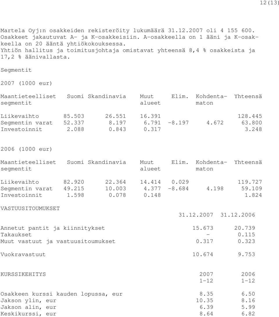 Kohdenta- Yhteensä segmentit alueet maton Liikevaihto 85.503 26.551 16.391 128.445 Segmentin varat 52.337 8.197 6.791-8.197 4.672 63.800 Investoinnit 2.088 0.843 0.317 3.