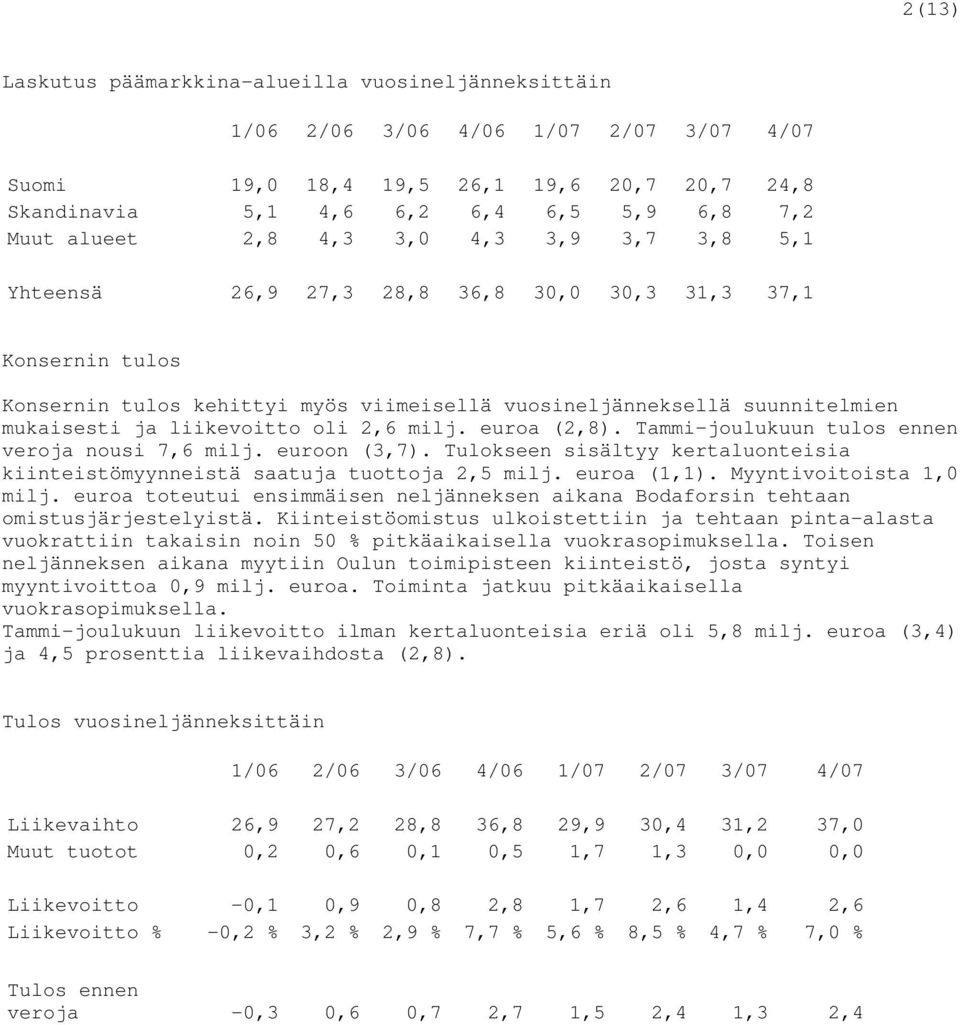 oli 2,6 milj. euroa (2,8). Tammi-joulukuun tulos ennen veroja nousi 7,6 milj. euroon (3,7). Tulokseen sisältyy kertaluonteisia kiinteistömyynneistä saatuja tuottoja 2,5 milj. euroa (1,1).