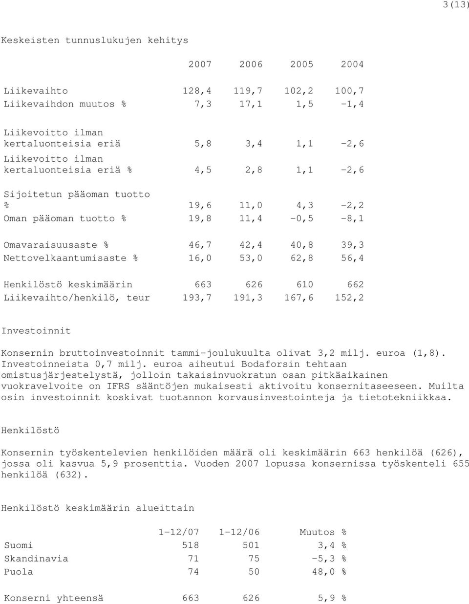 Nettovelkaantumisaste % 16,0 53,0 62,8 56,4 Henkilöstö keskimäärin 663 626 610 662 Liikevaihto/henkilö, teur 193,7 191,3 167,6 152,2 Investoinnit Konsernin bruttoinvestoinnit tammi-joulukuulta olivat