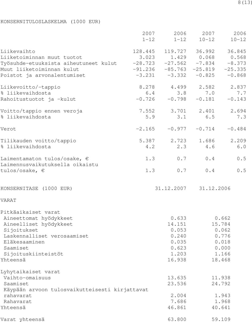 278 4.499 2.582 2.837 % liikevaihdosta 6.4 3.8 7.0 7.7 Rahoitustuotot ja kulut -0.726-0.798-0.181-0.143 Voitto/tappio ennen veroja 7.552 3.701 2.401 2.694 % liikevaihdosta 5.9 3.1 6.5 7.3 Verot -2.