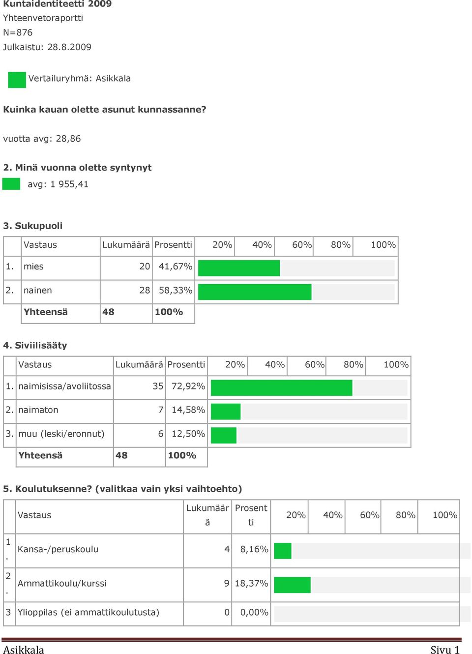 Siviilisääty Vastaus Lukumäärä Prosentti 20% 40% 60% 80% 100% 1. naimisissa/avoliitossa 35 72,92% 2. naimaton 7 14,58% 3. muu (leski/eronnut) 6 12,50% Yhteensä 48 100% 5.