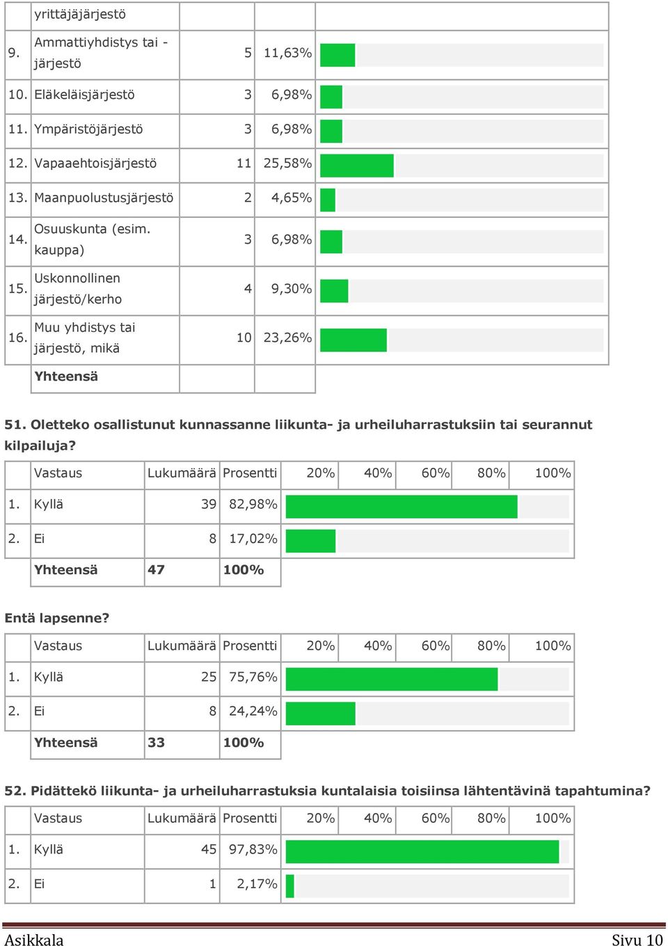 Oletteko osallistunut kunnassanne liikunta- ja urheiluharrastuksiin tai seurannut kilpailuja? Vastaus Lukumäärä Prosentti 20% 40% 60% 80% 100% 1. Kyllä 39 82,98% 2.