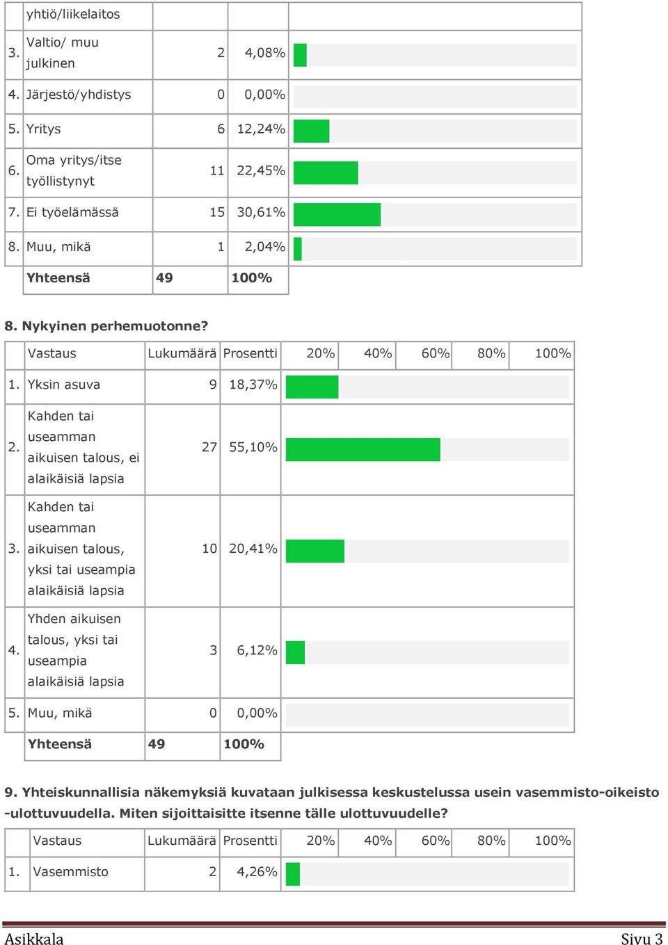 100% 8. Nykyinen perhemuotonne? Vastaus Lukumäärä Prosentti 20% 40