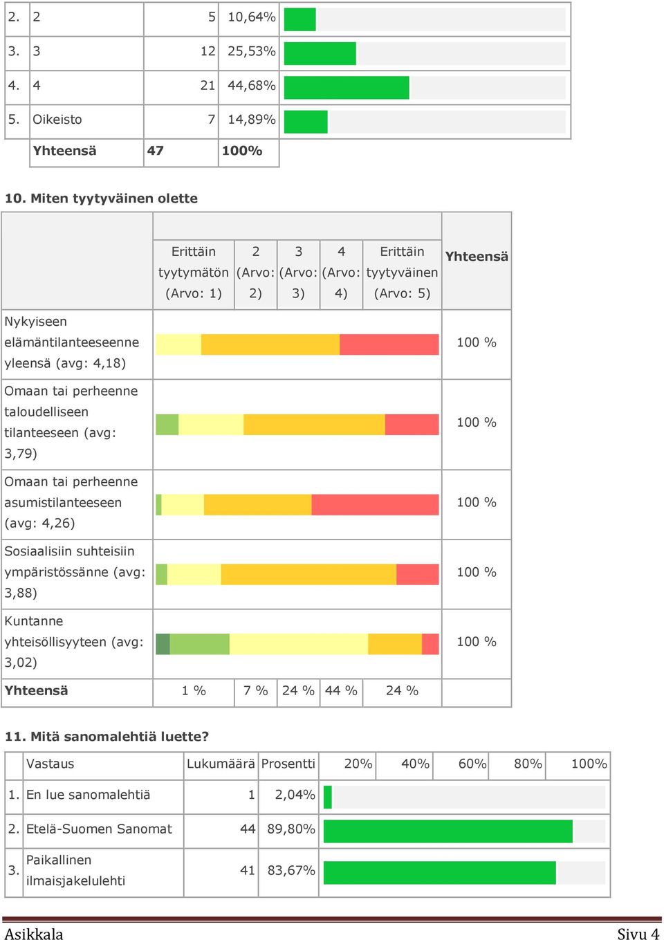 Omaan tai perheenne taloudelliseen tilanteeseen (avg: 3,79) Omaan tai perheenne asumistilanteeseen (avg: 4,26) Sosiaalisiin suhteisiin ympäristössänne (avg: 3,88) Kuntanne
