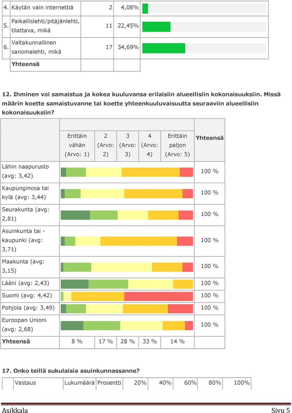 Erittäin vähän 2 (Arvo: 3 (Arvo: 4 (Arvo: Erittäin paljon Yhteensä (Arvo: 1) 2) 3) 4) (Arvo: 5) Lähin naapurusto (avg: 3,42) Kaupunginosa tai kylä (avg: 3,44) Seurakunta (avg: 2,81) Asuinkunta tai -