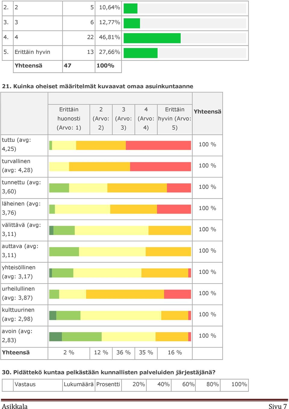 turvallinen (avg: 4,28) tunnettu (avg: 3,60) läheinen (avg: 3,76) välittävä (avg: 3,11) auttava (avg: 3,11) yhteisöllinen (avg: 3,17) urheilullinen (avg: 3,87)