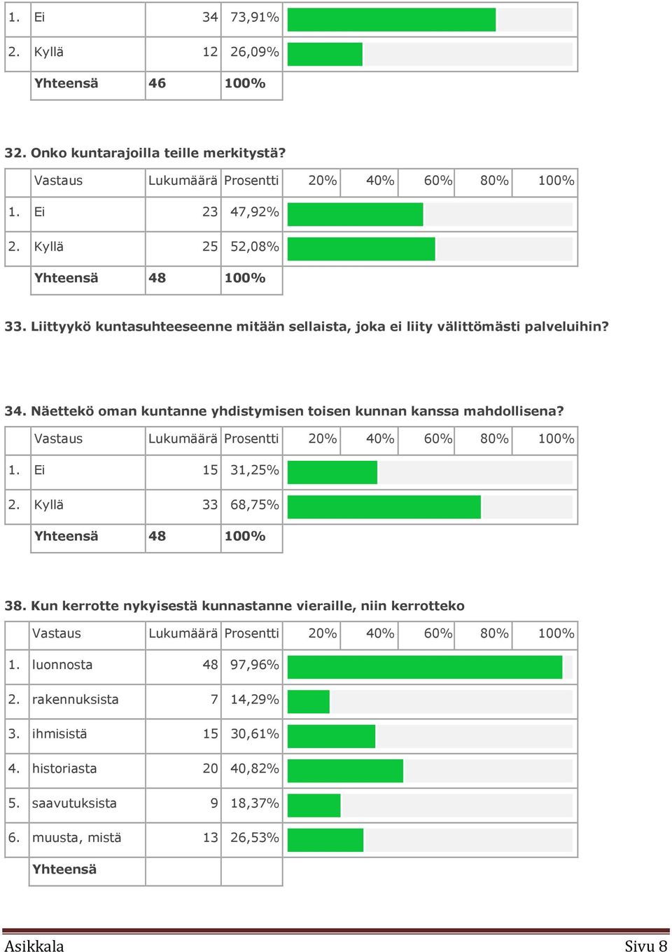 Näettekö oman kuntanne yhdistymisen toisen kunnan kanssa mahdollisena? Vastaus Lukumäärä Prosentti 20% 40% 60% 80% 100% 1. Ei 15 31,25% 2. Kyllä 33 68,75% Yhteensä 48 100% 38.