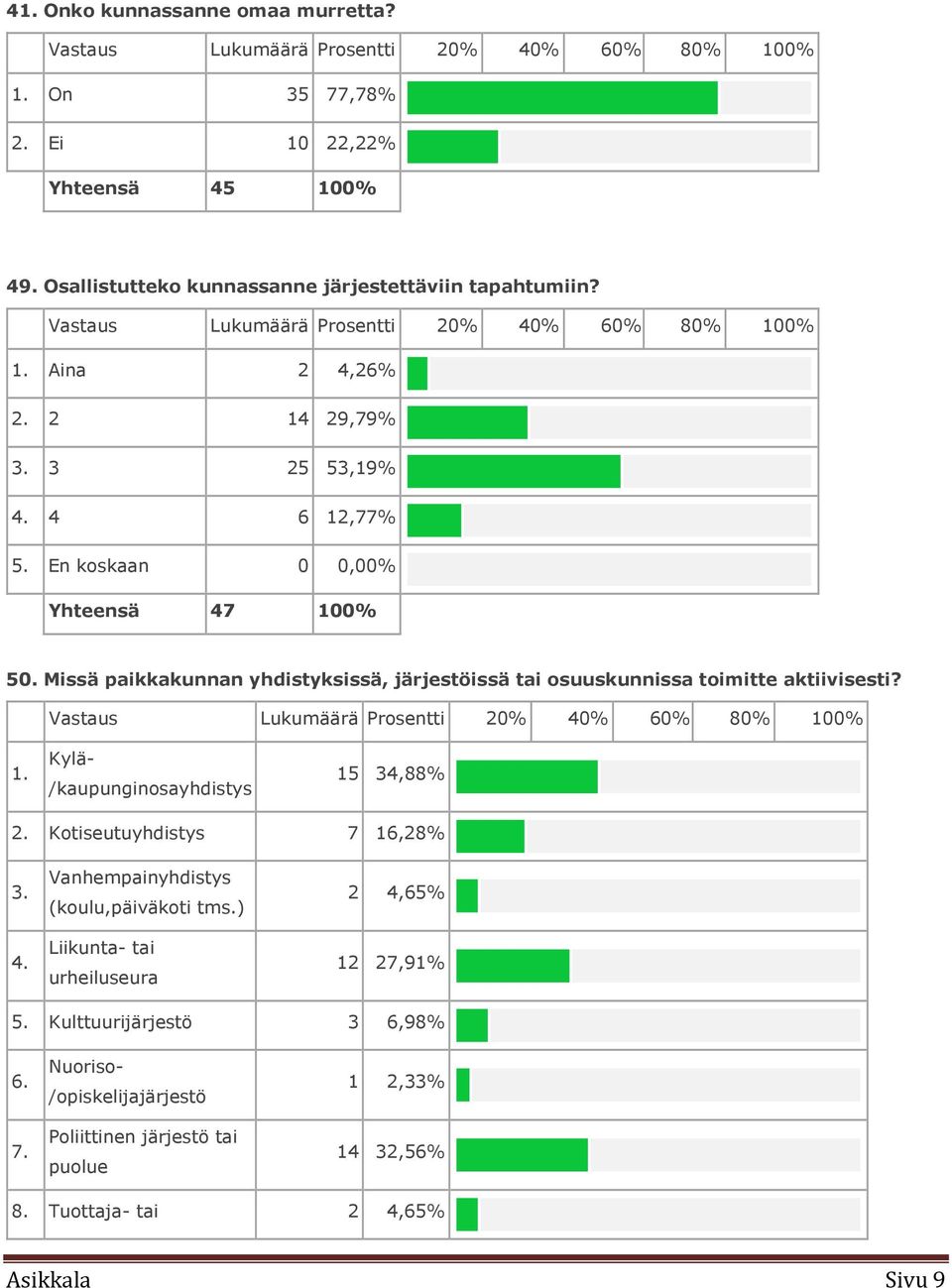 Missä paikkakunnan yhdistyksissä, järjestöissä tai osuuskunnissa toimitte aktiivisesti? Vastaus Lukumäärä Prosentti 20% 40% 60% 80% 100% 1. 15 34,88% 2. Kotiseutuyhdistys 7 16,28% 3. 4. Vanhempainyhdistys (koulu,päiväkoti tms.