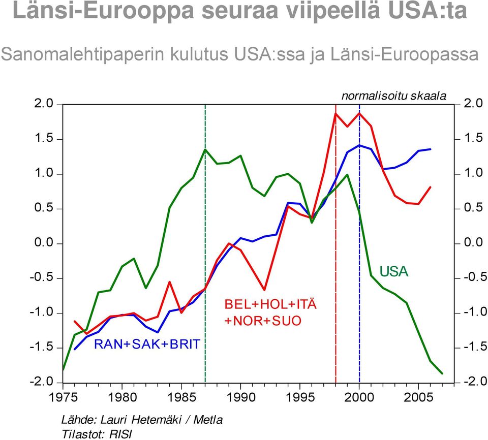 5 Normalisointi = alkuperäisestä sarjasta vähennetty keskiarvo, jonka jälkeen jaettu sarjan