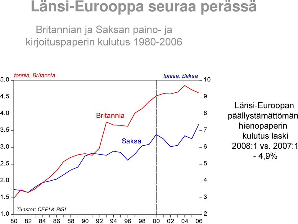 5 Britannia Saksa 9 8 7 6 5 Länsi-Euroopan päällystämättömän hienopaperin kulutus