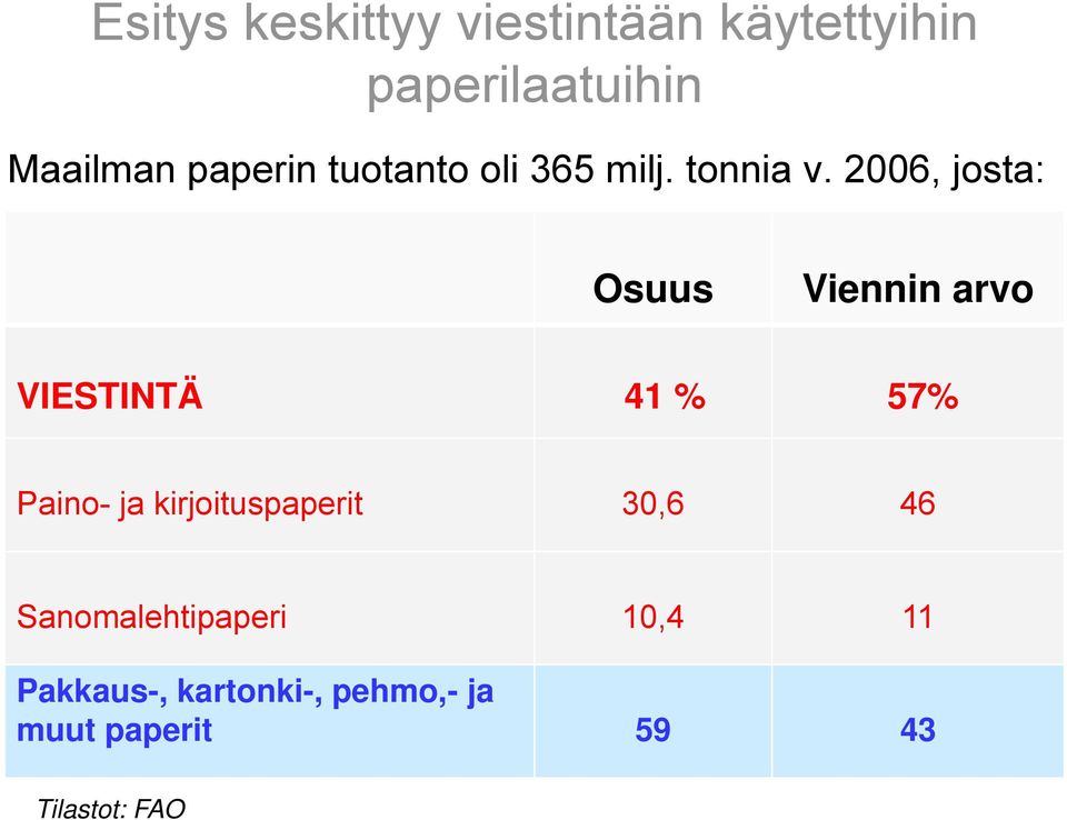 2006, josta: Osuus Viennin arvo VIESTINTÄ 41 % 57% Paino- ja