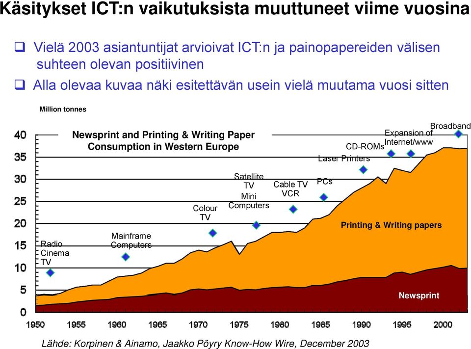 Consumption in Western Europe Broadband Expansion of Internet/www CD-ROMs Laser Printers Radio Cinema TV Mainframe Computers Colour TV