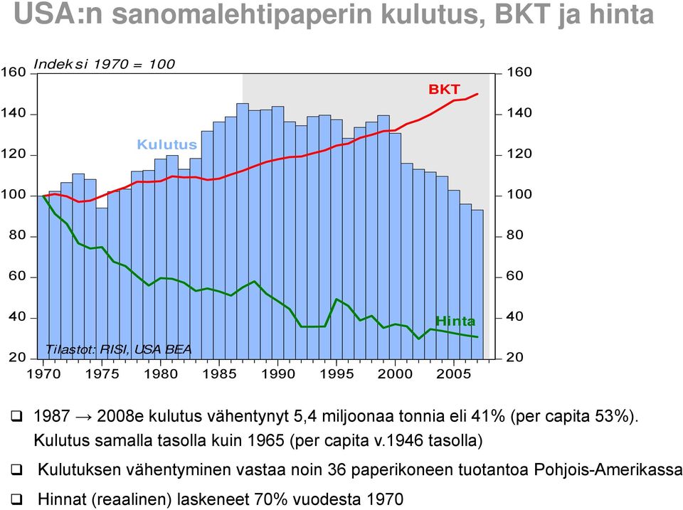 tonnia eli 41% (per capita 53%). Kulutus samalla tasolla kuin 1965 (per capita v.