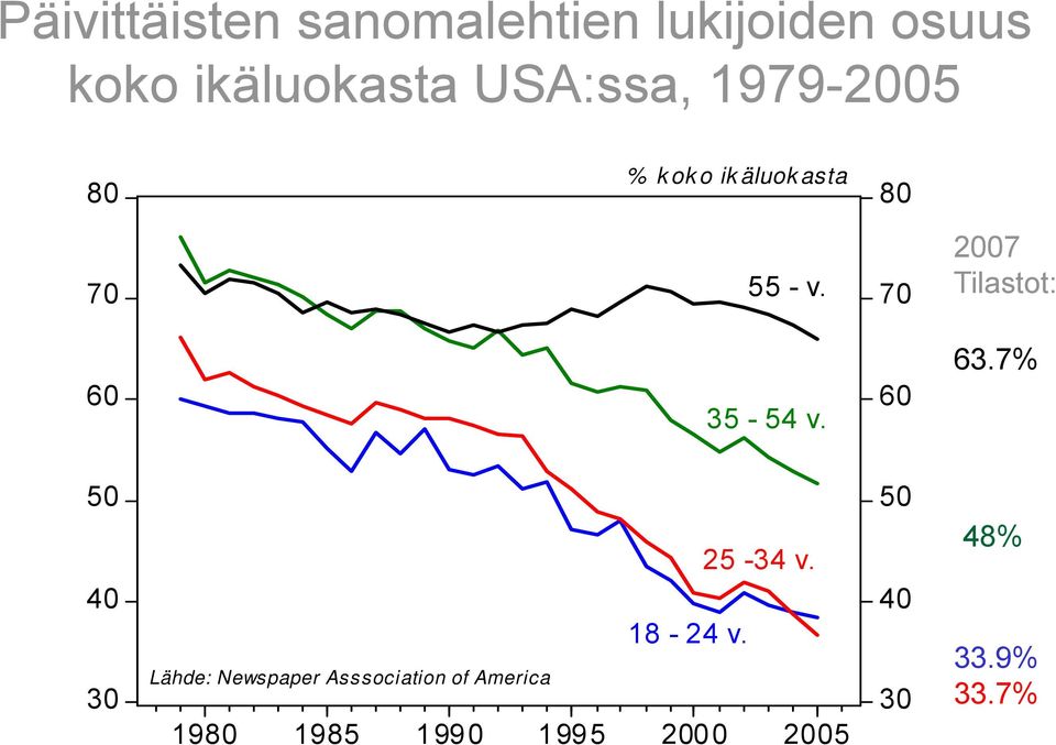 70 2007 Tilastot: 60 35-54 v. 60 63.