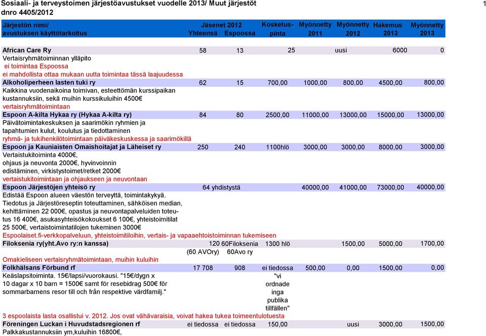 ry) 84 80 2500,00 11000,00 13000,00 15000,00 13000,00 Päivätoimintakeskuksen ja saarimökin ryhmien ja tapahtumien kulut, koulutus ja tiedottaminen ryhmä- ja tukihenkilötoimintaan päiväkeskuskessa ja