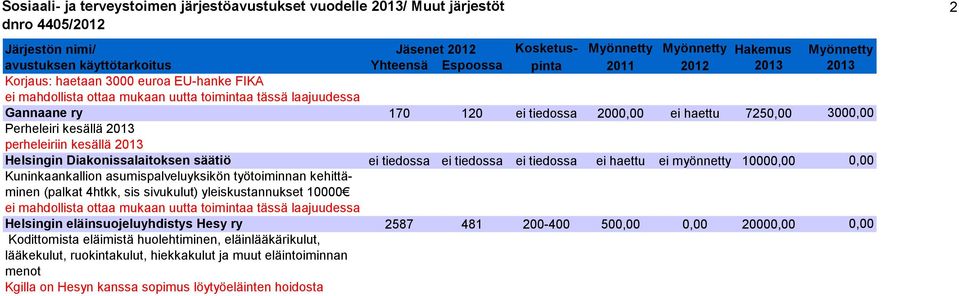 kehittäminen (palkat 4htkk, sis sivukulut) yleiskustannukset 10000 ei mahdollista ottaa mukaan uutta toimintaa tässä laajuudessa Helsingin eläinsuojeluyhdistys Hesy ry 2587 481 200-400 500,00