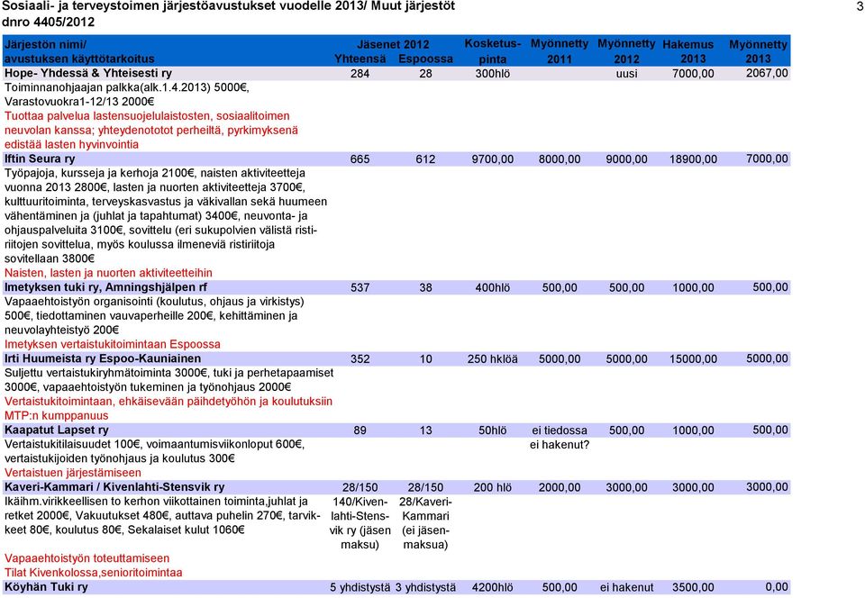 2013) 5000, Varastovuokra1-12/13 2000 Tuottaa palvelua lastensuojelulaistosten, sosiaalitoimen neuvolan kanssa; yhteydenototot perheiltä, pyrkimyksenä edistää lasten hyvinvointia Iftin Seura ry 665