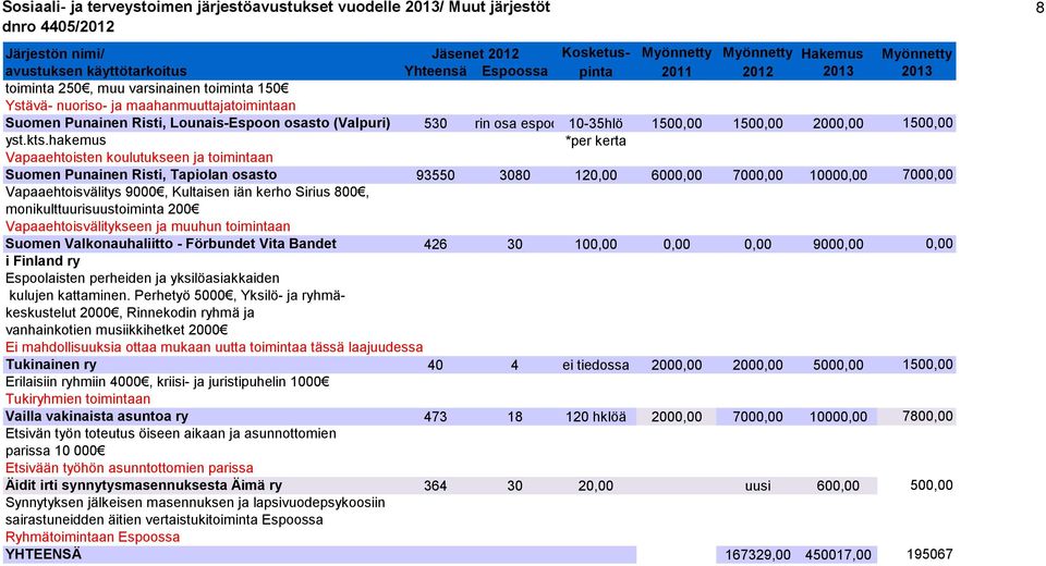 hakemus *per kerta Vapaaehtoisten koulutukseen ja toimintaan Suomen Punainen Risti, Tapiolan osasto 93550 3080 120,00 6000,00 7000,00 10000,00 7000,00 Vapaaehtoisvälitys 9000, Kultaisen iän kerho