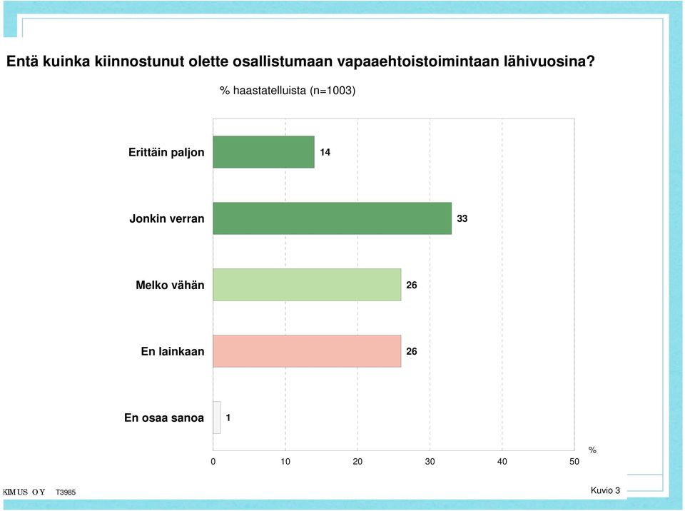 % haastatelluista (n=1003) Erittäin paljon 14 Jonkin