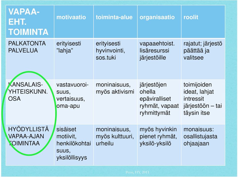 OSA vastavuoroisuus, vertaisuus, oma-apu moninaisuus, järjestöjen myös aktivismi ohella epäviralliset ryhmät, vapaat ryhmittymät HYÖDYLLISTÄ VAPAA-AJAN