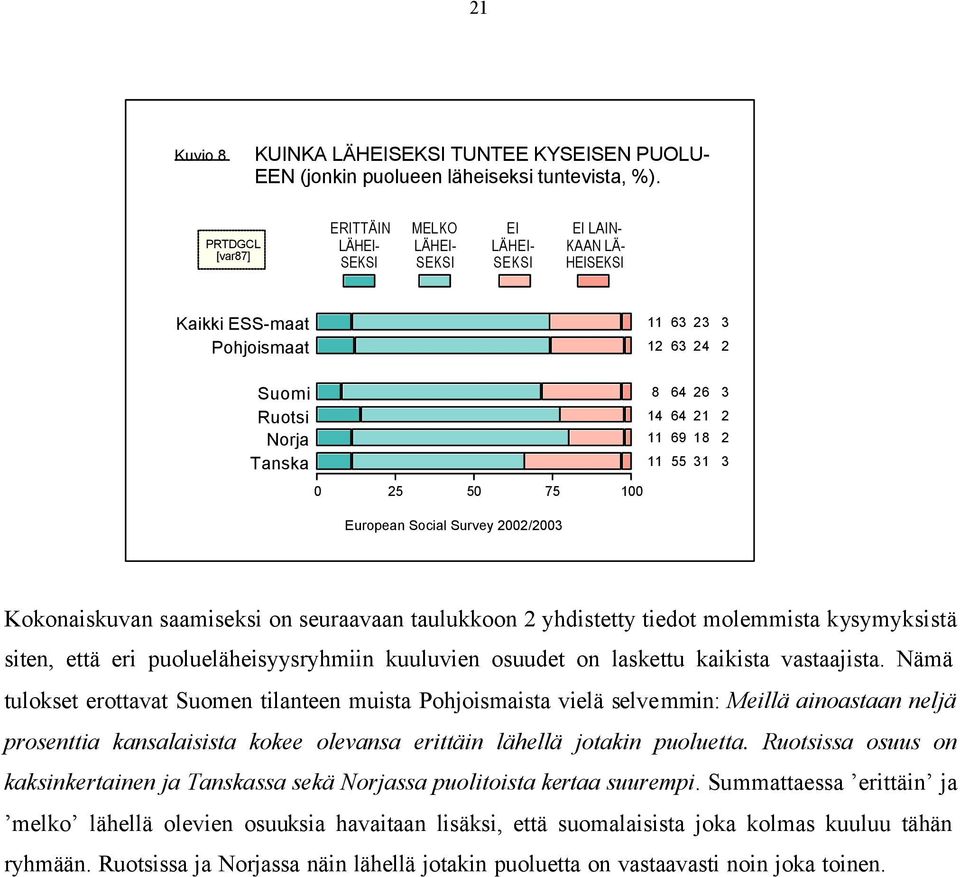 Social Survey 2002/2003 8 14 11 11 64 26 64 21 69 18 55 31 3 2 2 3 Kokonaiskuvan saamiseksi on seuraavaan taulukkoon 2 yhdistetty tiedot molemmista kysymyksistä siten, että eri puolueläheisyysryhmiin