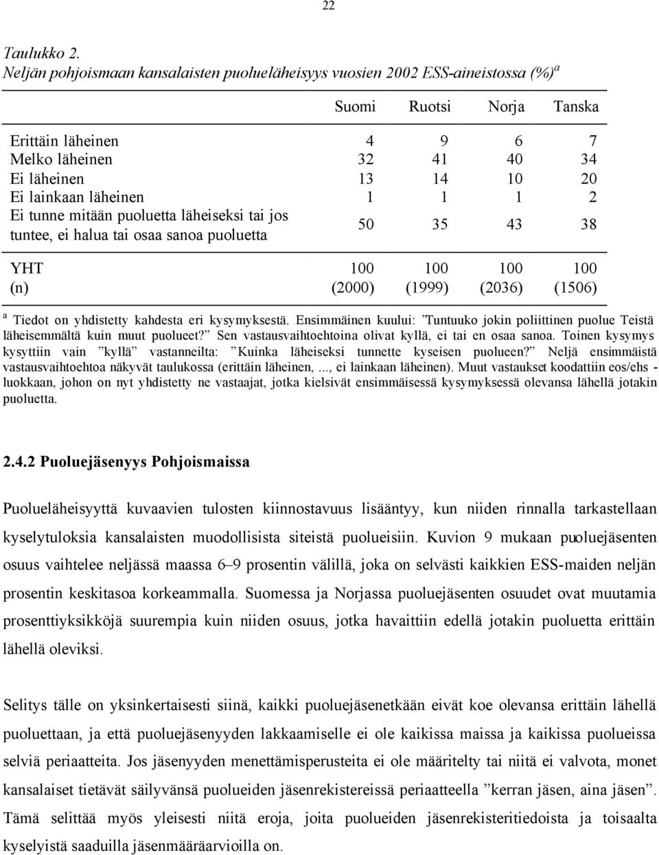 läheinen 1 1 1 2 Ei tunne mitään puoluetta läheiseksi tai jos tuntee, ei halua tai osaa sanoa puoluetta 50 35 43 38 YHT 100 100 100 100 (n) (2000) (1999) (2036) (1506) a Tiedot on yhdistetty kahdesta
