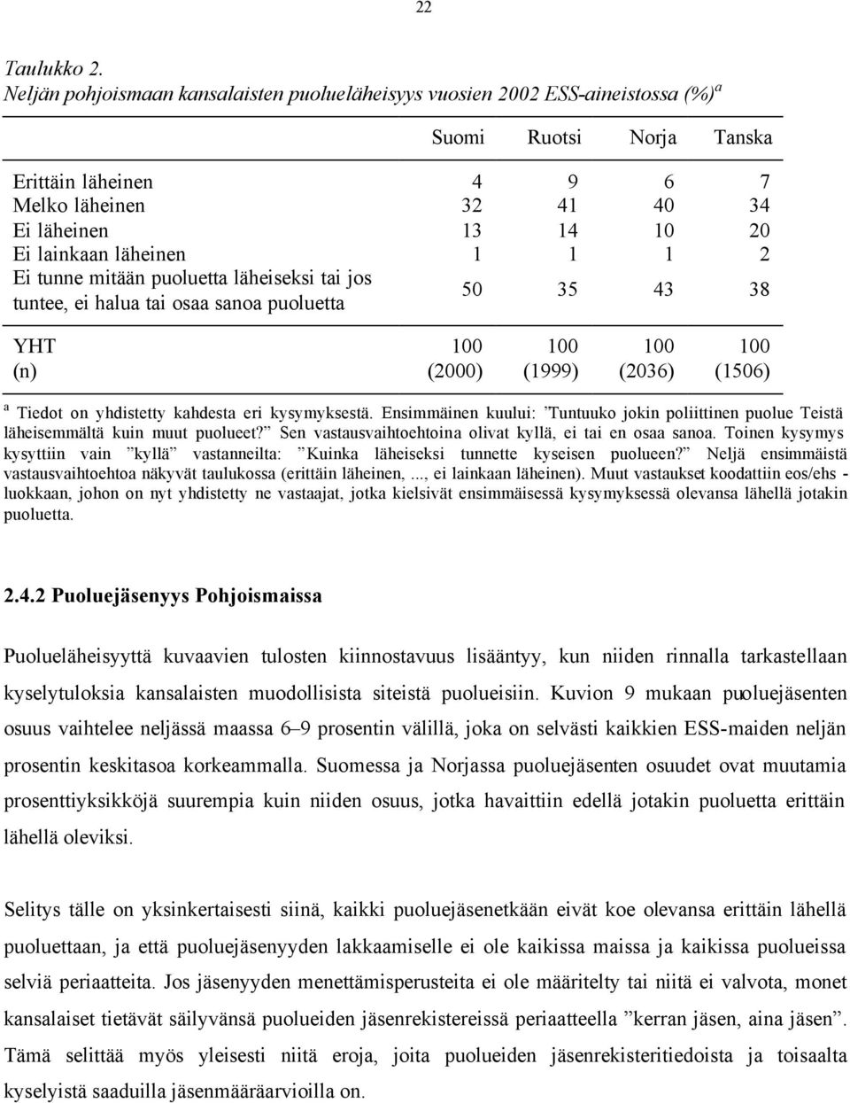 läheinen 1 1 1 2 Ei tunne mitään puoluetta läheiseksi tai jos tuntee, ei halua tai osaa sanoa puoluetta 50 35 43 38 YHT 100 100 100 100 (n) (2000) (1999) (2036) (1506) a Tiedot on yhdistetty kahdesta