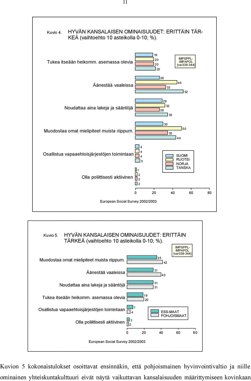 30 35 44 50 Osallistua vapaaehtoisjärjestöjen toimintaan Olla poliittisesti aktiivinen 1 2 2 2 4 4 4 5 SUOMI RUOTSI NORJA TANSKA European Social Survey 2002/2003 0 20 40 60 80 Kuvio 5.