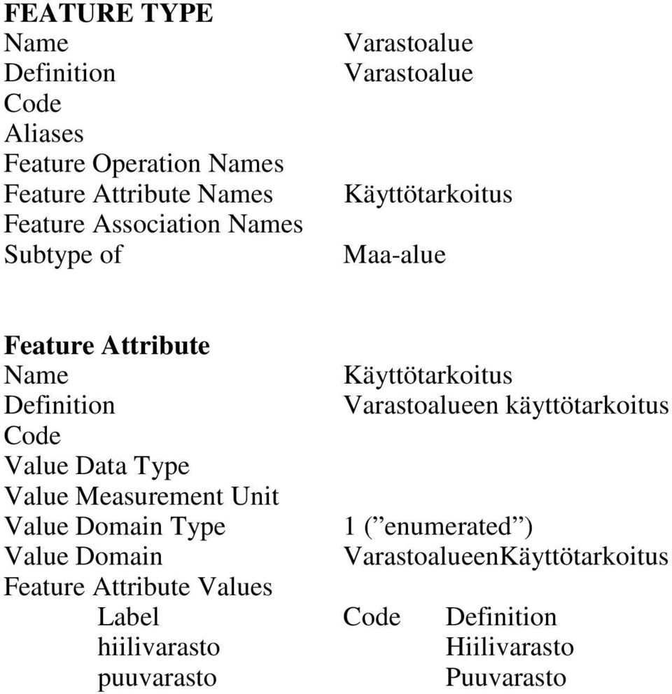 Varastoalueen käyttötarkoitus Type 1 ( enumerated )