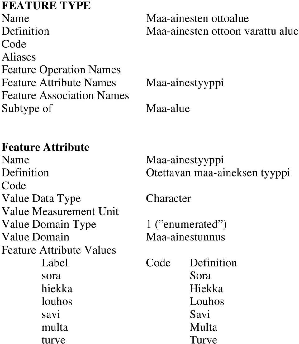 Maa-ainestyyppi Otettavan maa-aineksen tyyppi Type 1 ( enumerated )