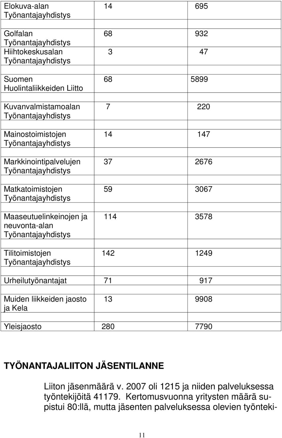 1249 Urheilutyönantajat 71 917 Muiden liikkeiden jaosto ja Kela 13 9908 Yleisjaosto 280 7790 TYÖNANTAJALIITON JÄSENTILANNE Liiton jäsenmäärä v.