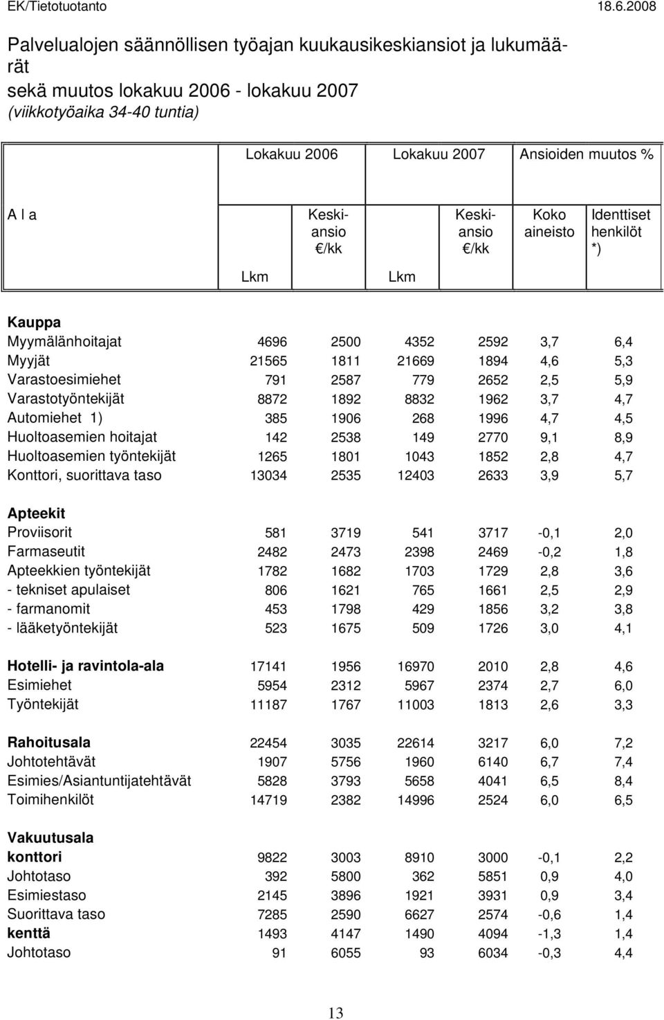 Keskiansio /kk Keskiansio /kk Koko aineisto Identtiset henkilöt *) Lkm Lkm Kauppa Myymälänhoitajat 4696 2500 4352 2592 3,7 6,4 Myyjät 21565 1811 21669 1894 4,6 5,3 Varastoesimiehet 791 2587 779 2652