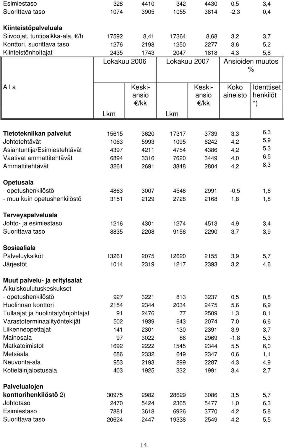 Tietotekniikan palvelut 15615 3620 17317 3739 3,3 6,3 Johtotehtävät 1063 5993 1095 6242 4,2 5,9 Asiantuntija/Esimiestehtävät 4397 4211 4754 4386 4,2 5,3 Vaativat ammattitehtävät 6894 3316 7620 3449