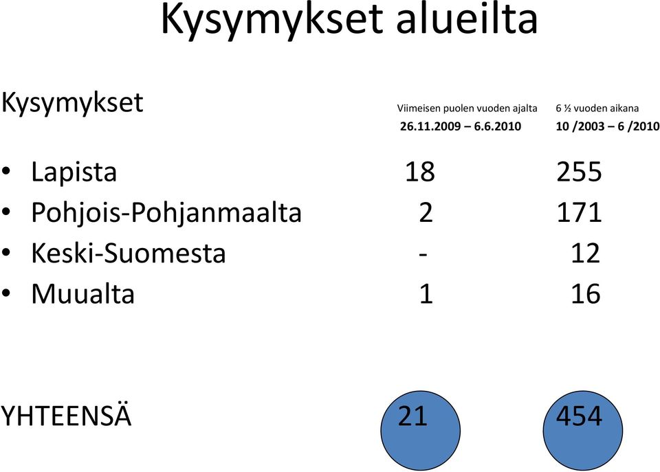 ½ vuoden aikana 26.