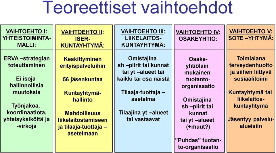 tilaaja-tuottaja asetelmaan Omistajina sh piirit tai kunnat tai yt alueet tai kaikki tai osa näistä Tilaaja-tuottaja asetelma Tilaajina yt alueet tai vastaavat Kuntayhtymähallinto Osakeyhtiölain