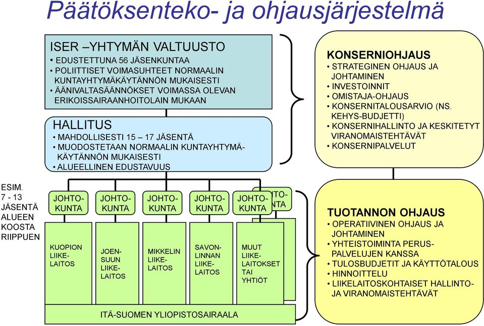 INVESTOINNIT OMISTAJA-OHJAUS KONSERNITALOUSARVIO (NS. KEHYS-BUDJETTI) KONSERNIHALLINTO JA KESKITETYT VIRANOMAISTEHTÄVÄT KONSERNIPALVELUT ESIM.