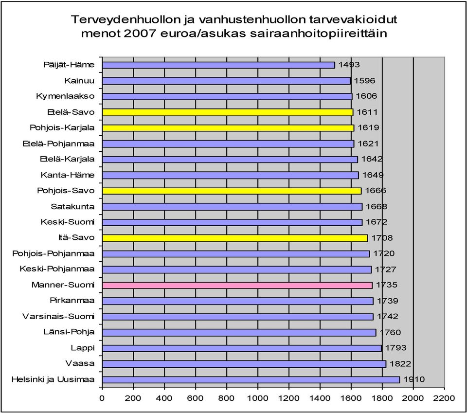 Pohjois-Pohjanmaa Keski-Pohjanmaa Manner-Suomi Pirkanmaa Varsinais-Suomi Länsi-Pohja Lappi Vaasa Helsinki ja Uusimaa 1493 1596